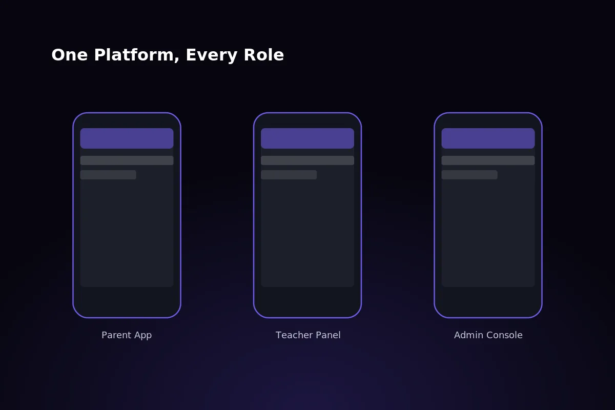 Classivo mobile app screens for parents and teachers showing attendance and fee notifications