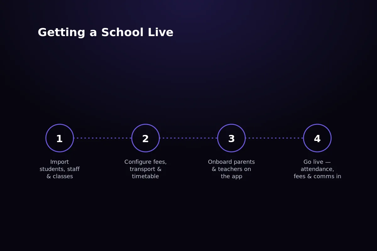 Process flow diagram showing steps to migrate school data from a free tool to a paid ERP platform