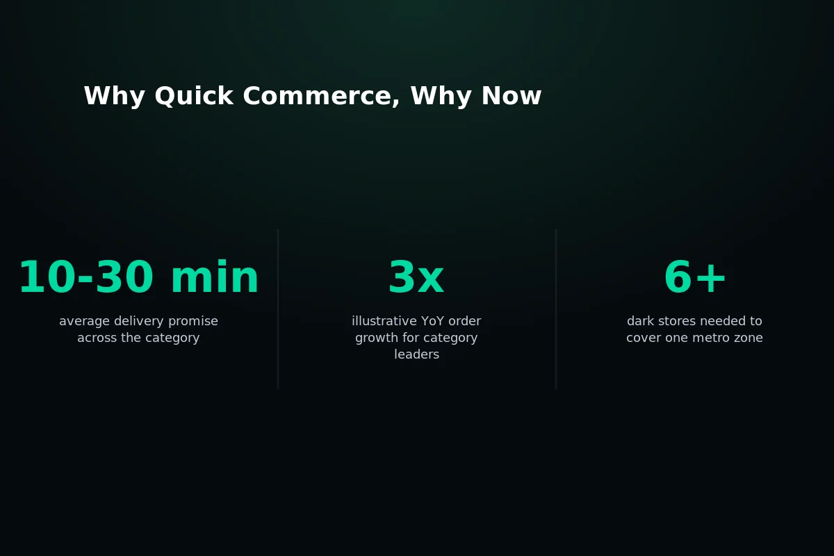Chart showing the growth of India's quick commerce market and rising order volumes