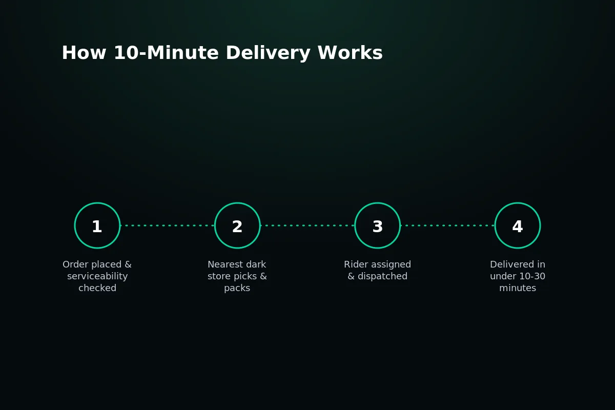 Rider dispatch flow diagram showing order stages from Accept through Picked up, Arriving and Delivered with OTP handover
